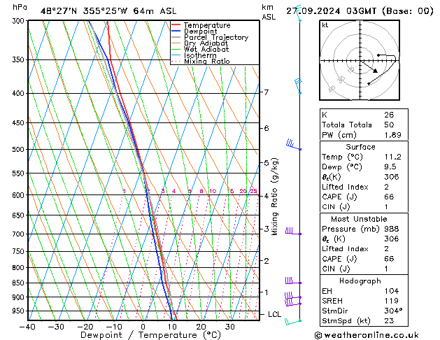 Modell Radiosonden GFS Fr 27.09.2024 03 UTC