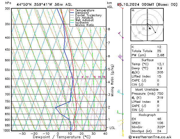 Model temps GFS Sáb 05.10.2024 00 UTC