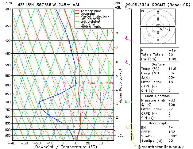 Model temps GFS Ne 29.09.2024 00 UTC