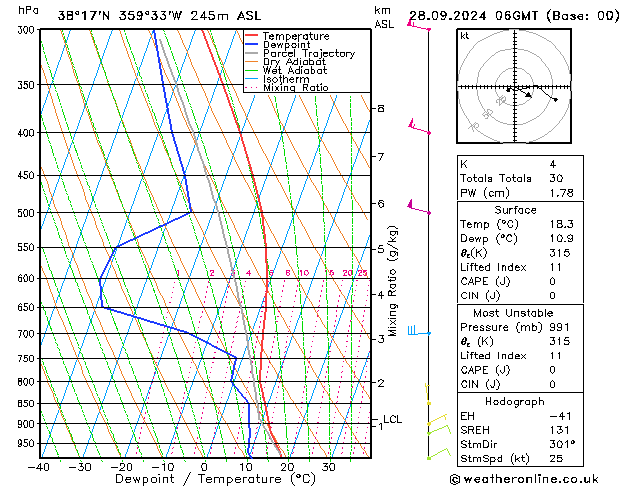 Model temps GFS sáb 28.09.2024 06 UTC