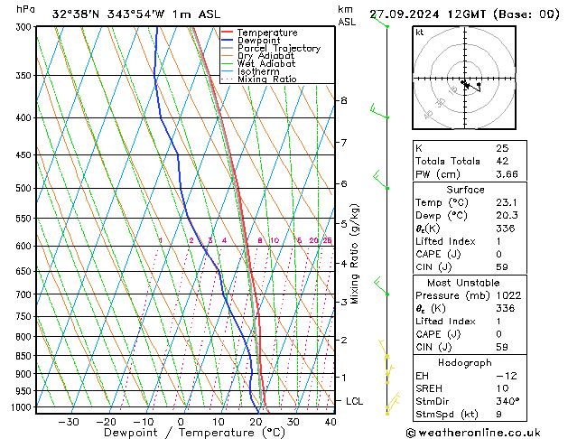 Model temps GFS Sex 27.09.2024 12 UTC