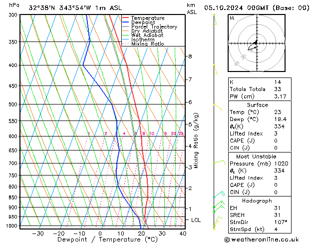 Model temps GFS Sáb 05.10.2024 00 UTC