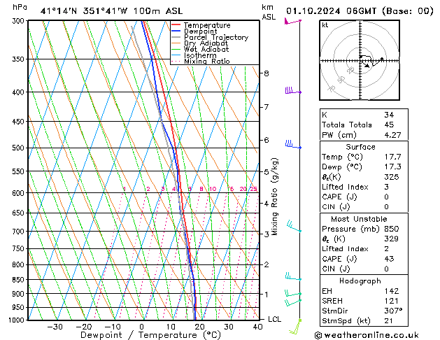 Model temps GFS Tu 01.10.2024 06 UTC