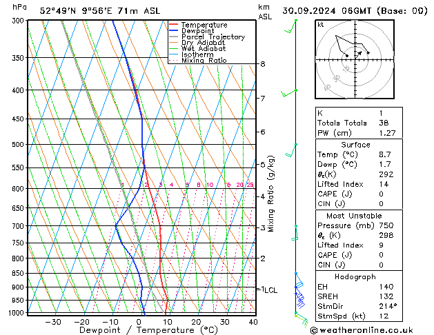 Modell Radiosonden GFS Mo 30.09.2024 06 UTC