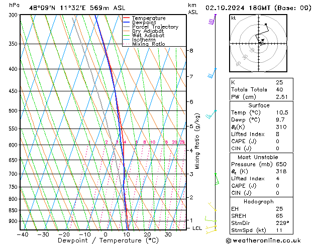 Model temps GFS mié 02.10.2024 18 UTC