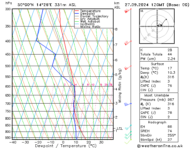 Model temps GFS Pá 27.09.2024 12 UTC