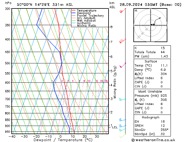 Model temps GFS So 28.09.2024 03 UTC