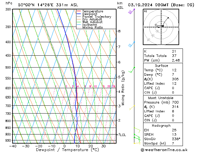 Model temps GFS Čt 03.10.2024 00 UTC