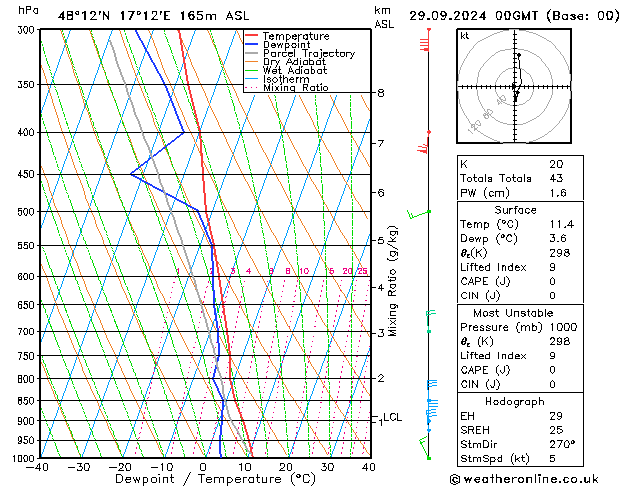 Model temps GFS dim 29.09.2024 00 UTC