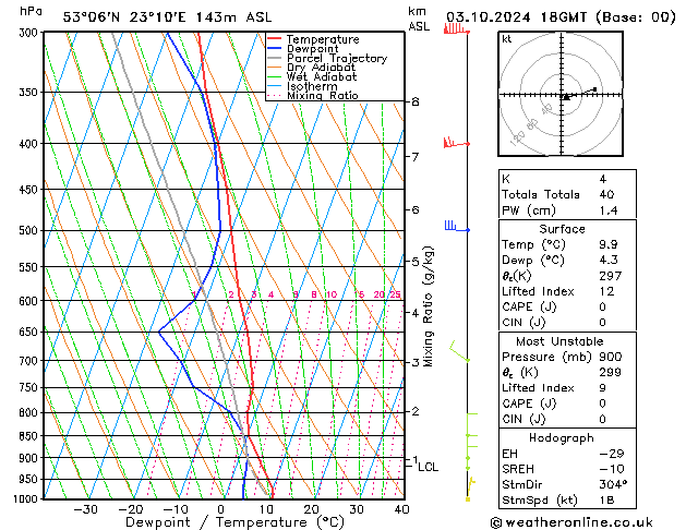 Model temps GFS czw. 03.10.2024 18 UTC