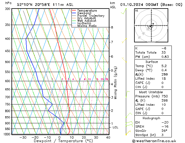 Modell Radiosonden GFS Di 01.10.2024 00 UTC