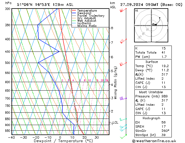 Model temps GFS pt. 27.09.2024 09 UTC