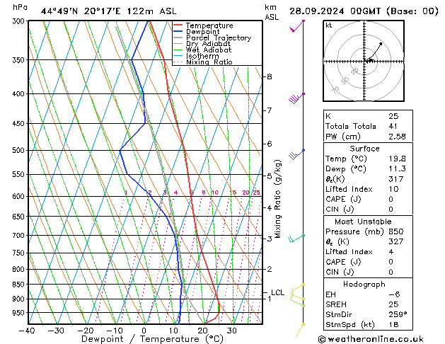 Modell Radiosonden GFS Sa 28.09.2024 00 UTC