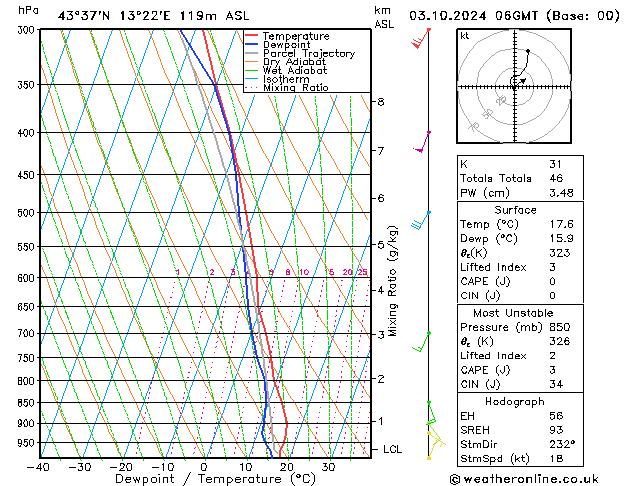 Model temps GFS Per 03.10.2024 06 UTC