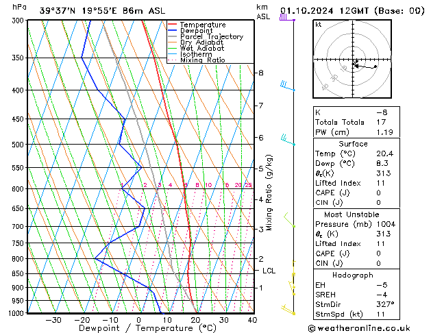 Model temps GFS wto. 01.10.2024 12 UTC