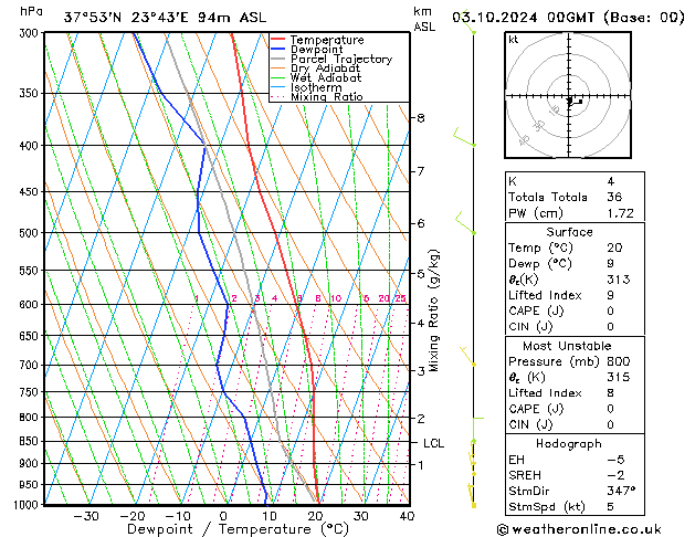 Modell Radiosonden GFS Do 03.10.2024 00 UTC