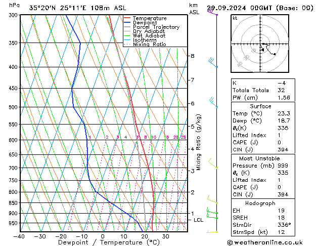 Modell Radiosonden GFS So 29.09.2024 00 UTC