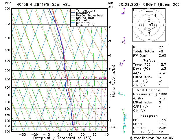 Model temps GFS Pzt 30.09.2024 06 UTC