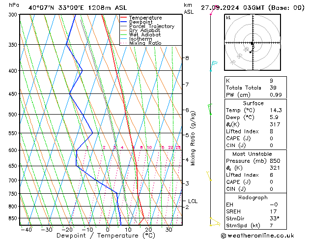 Model temps GFS Pá 27.09.2024 03 UTC