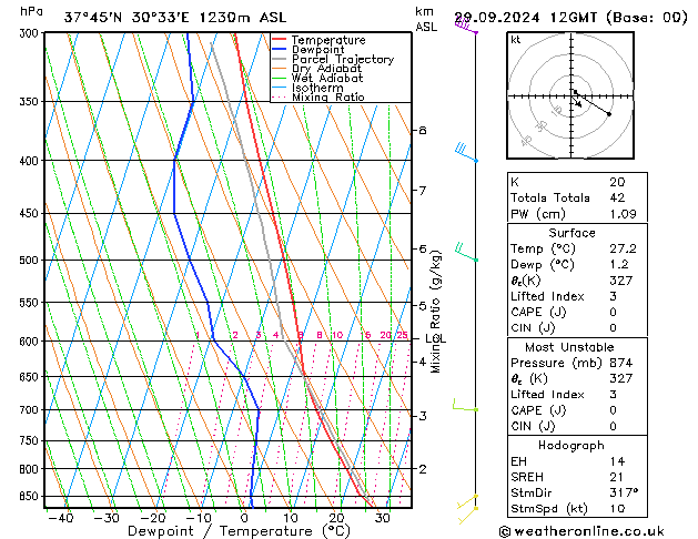 Modell Radiosonden GFS So 29.09.2024 12 UTC