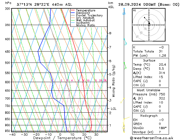 Model temps GFS сб 28.09.2024 00 UTC