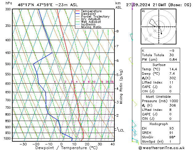 Model temps GFS 星期五 27.09.2024 21 UTC