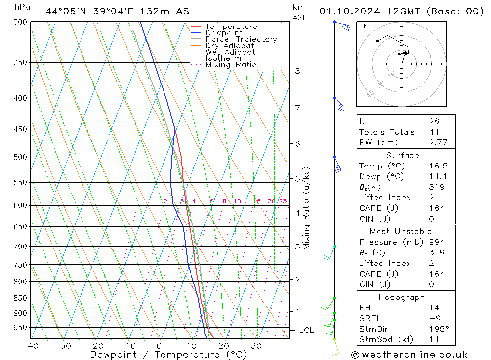 Model temps GFS Tu 01.10.2024 12 UTC