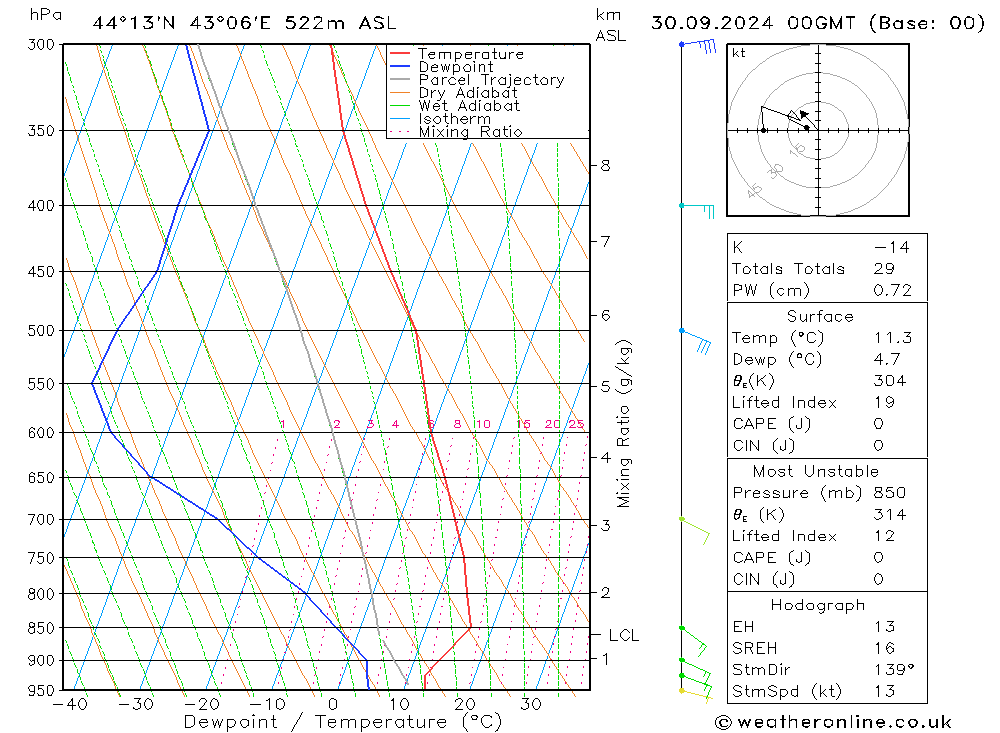 Model temps GFS Mo 30.09.2024 00 UTC