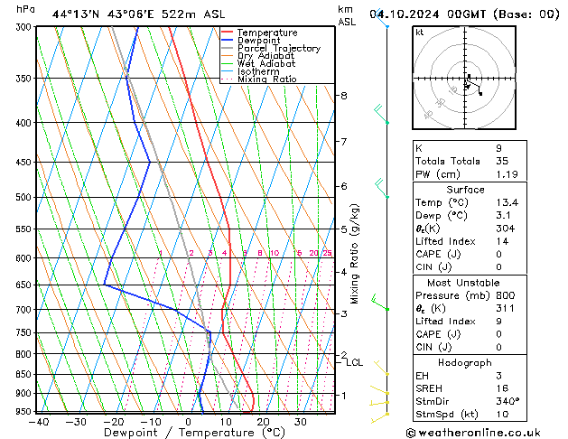 Model temps GFS Fr 04.10.2024 00 UTC