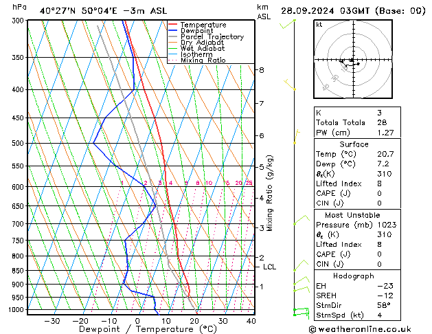 Model temps GFS sáb 28.09.2024 03 UTC