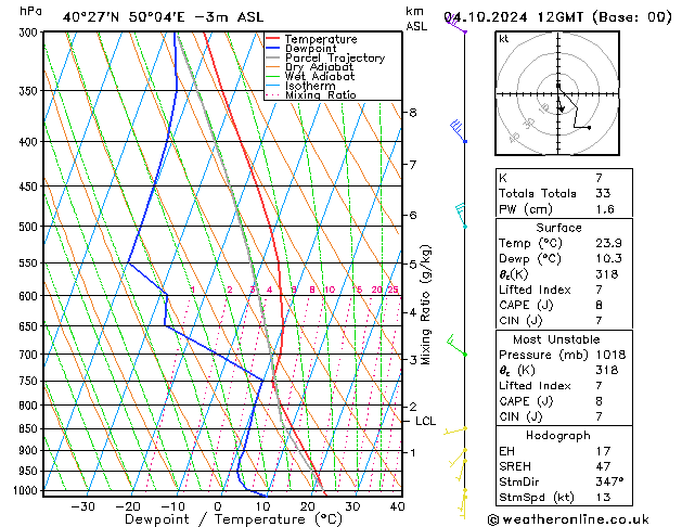 Modell Radiosonden GFS Fr 04.10.2024 12 UTC