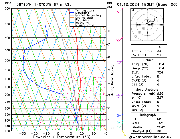 Model temps GFS Út 01.10.2024 18 UTC