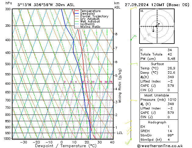 Modell Radiosonden GFS Fr 27.09.2024 12 UTC