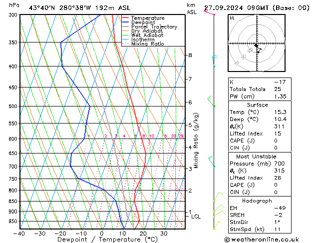 Model temps GFS Sex 27.09.2024 09 UTC