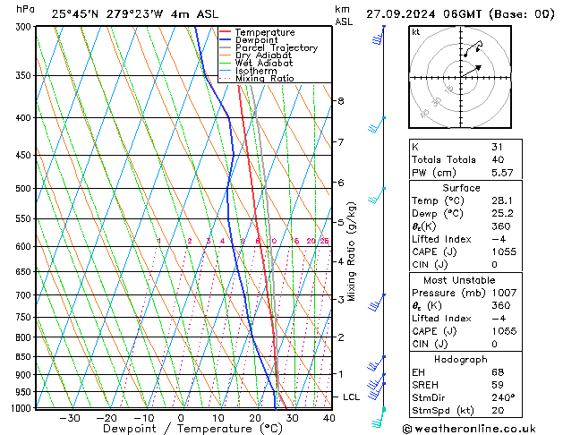 Modell Radiosonden GFS Fr 27.09.2024 06 UTC