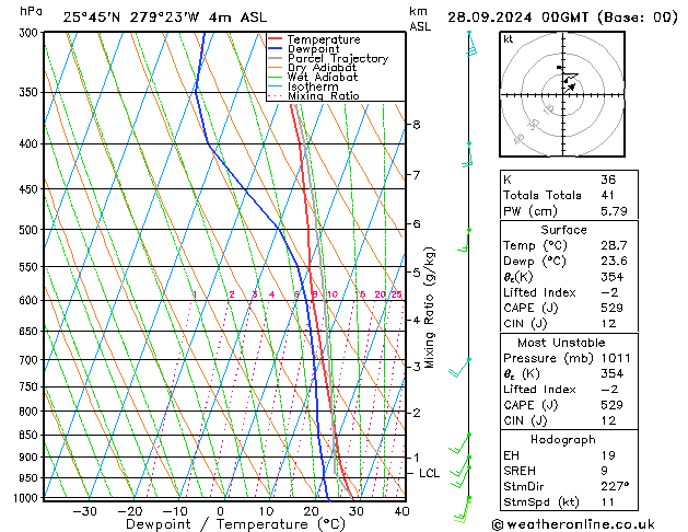 Model temps GFS Sáb 28.09.2024 00 UTC