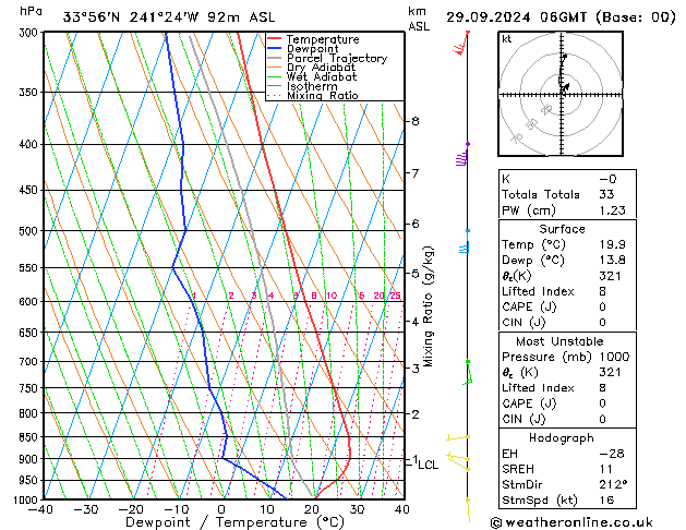 Modell Radiosonden GFS So 29.09.2024 06 UTC