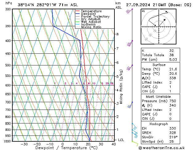 Model temps GFS Pá 27.09.2024 21 UTC