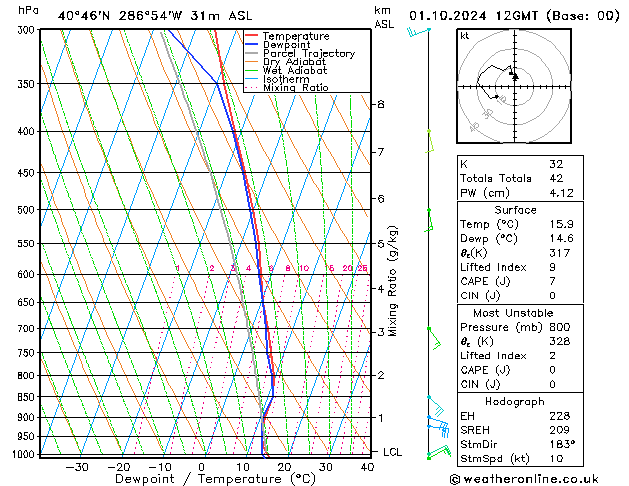 Model temps GFS Tu 01.10.2024 12 UTC