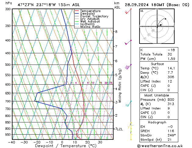 Model temps GFS Sáb 28.09.2024 18 UTC