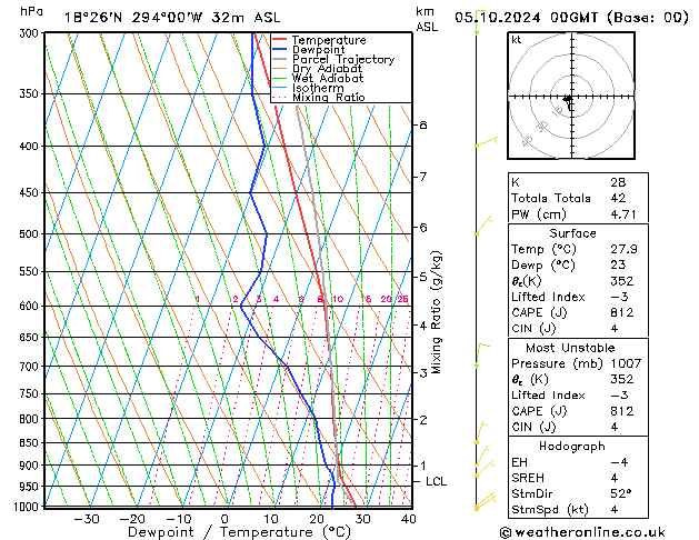 Model temps GFS so. 05.10.2024 00 UTC