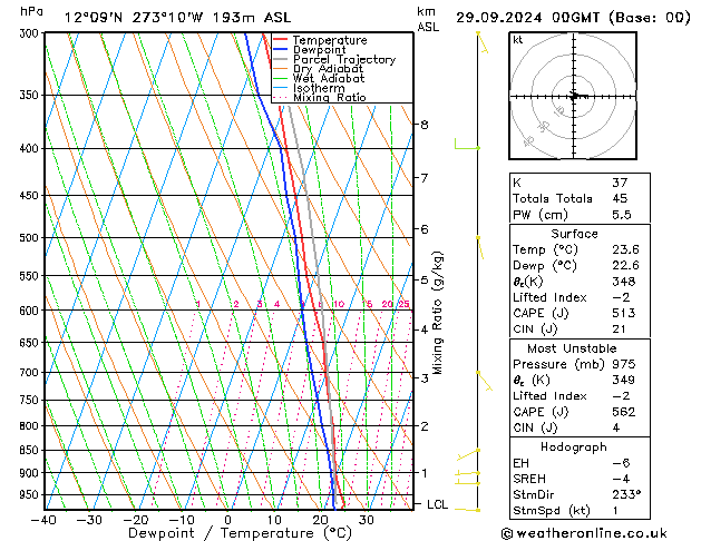 Model temps GFS Вс 29.09.2024 00 UTC