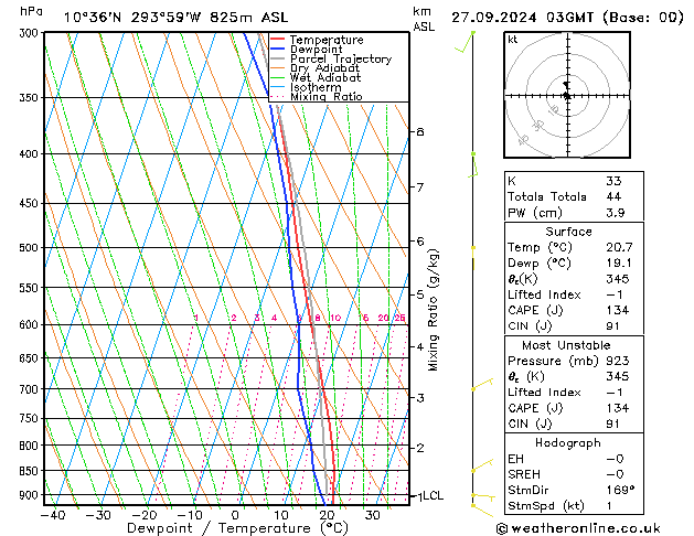 Model temps GFS Fr 27.09.2024 03 UTC