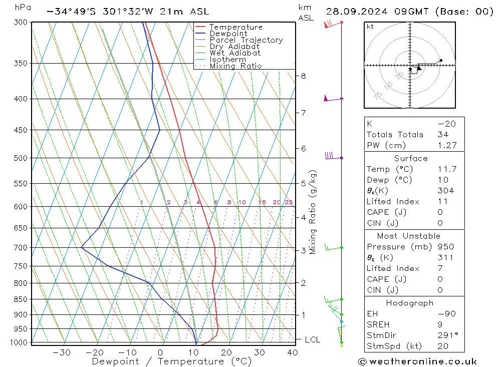 Model temps GFS сб 28.09.2024 09 UTC