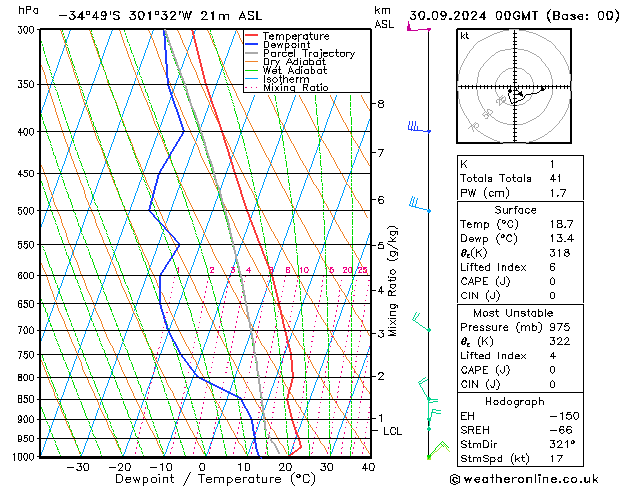 Model temps GFS Pzt 30.09.2024 00 UTC