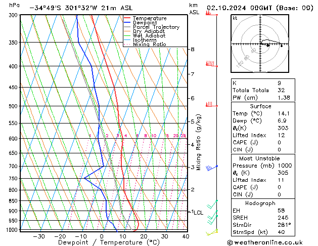 Model temps GFS wo 02.10.2024 00 UTC