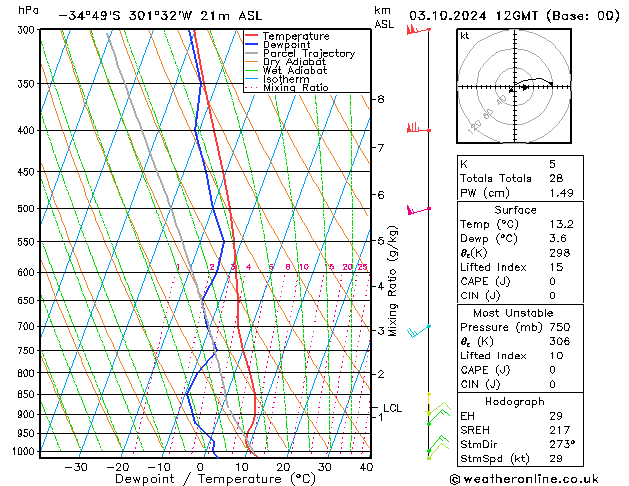 Modell Radiosonden GFS Do 03.10.2024 12 UTC