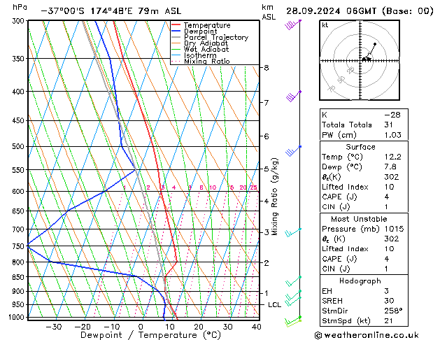 Model temps GFS so. 28.09.2024 06 UTC