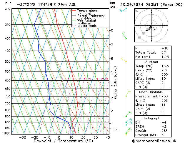 Model temps GFS Po 30.09.2024 06 UTC