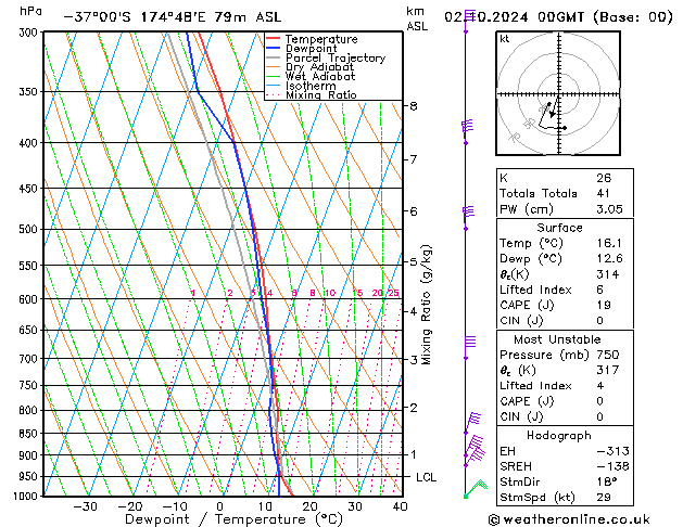 Modell Radiosonden GFS Mi 02.10.2024 00 UTC